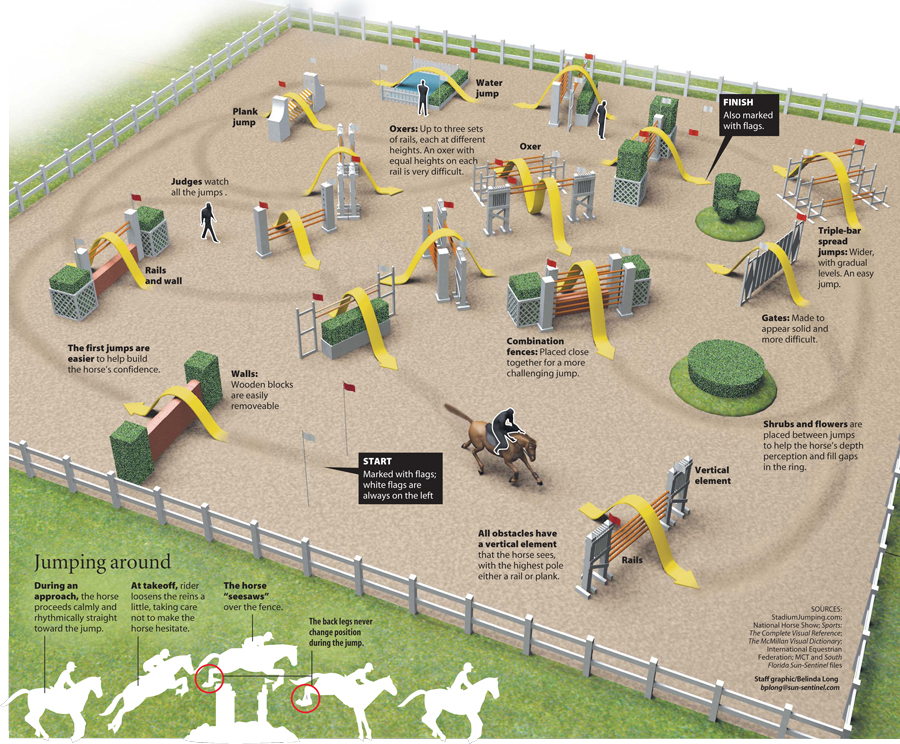 Horse Show Jumping Explained [Infographic] Wellington Florida