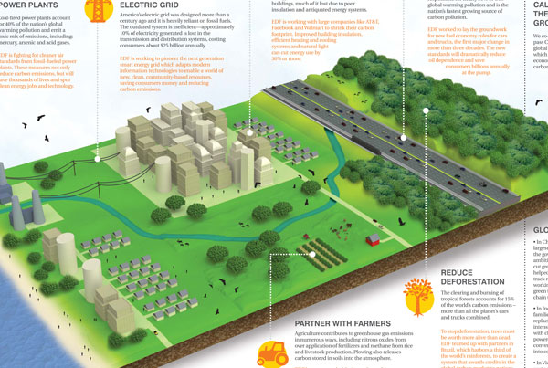Environmental Defense Fund Climate Change Poster Infographic