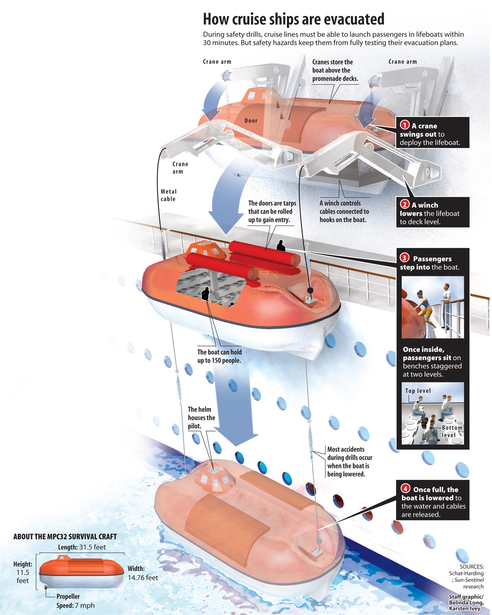 How to evacuate a lifeboat infographic