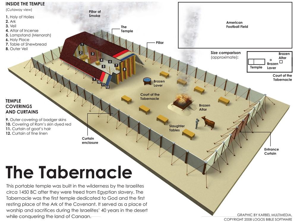 the tabernacle infographic