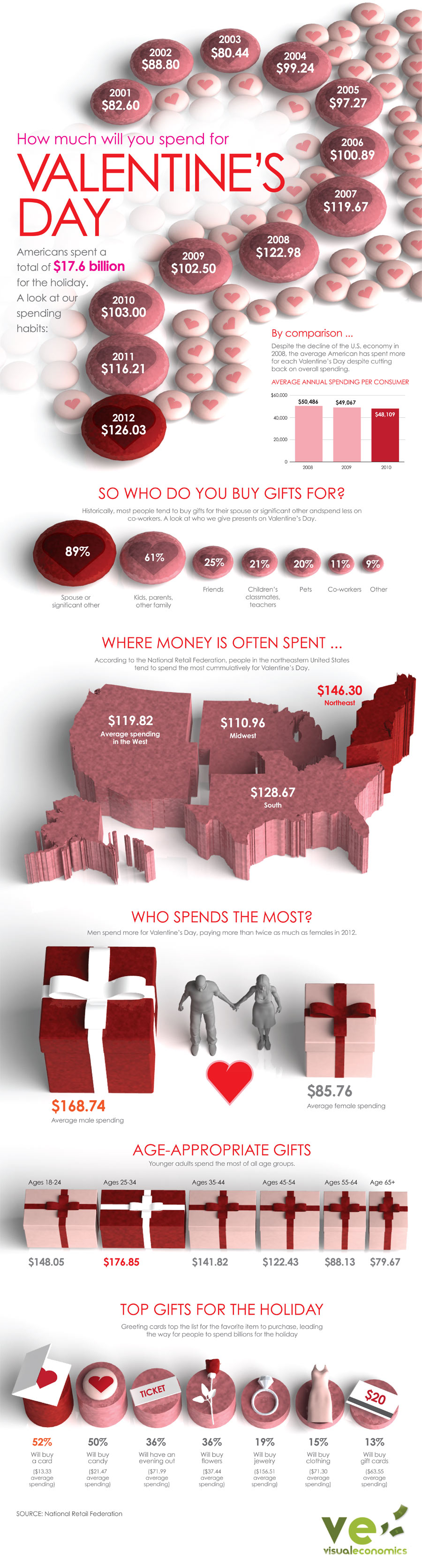 Valentines Day spending infographic