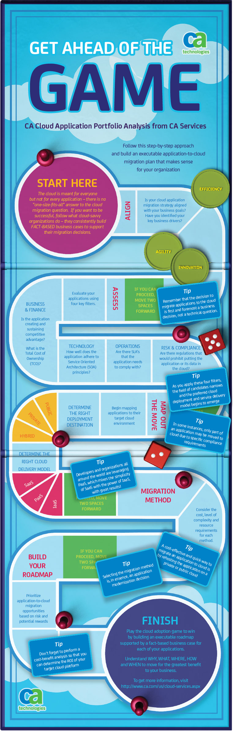 CA Cloud Services infographic