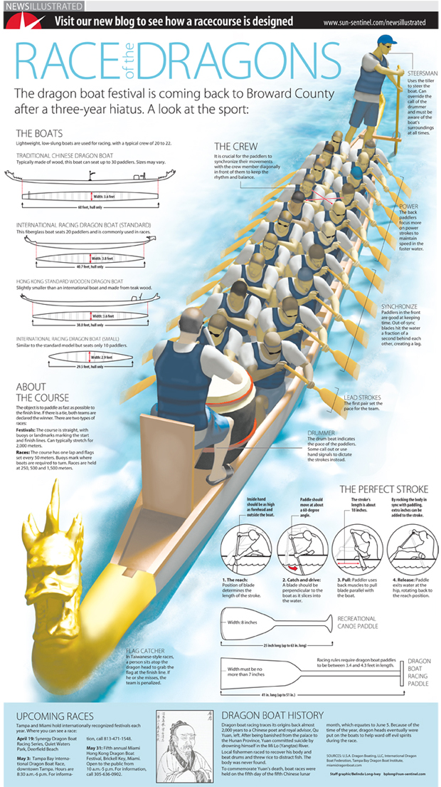 Dragon Boats (Infographic) | Dragon Boat Race, Festival ...