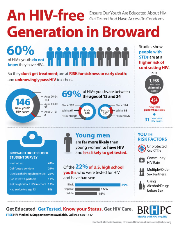 HIV epidemic infographic in Broward County, Florida