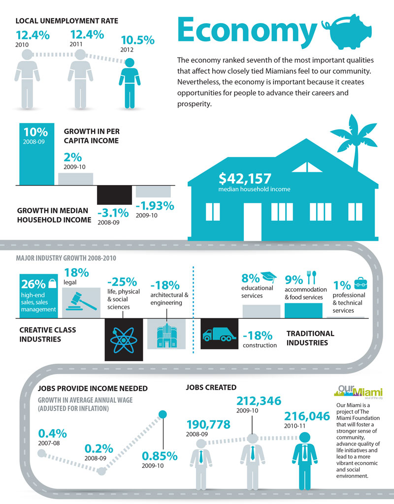 Miami Foundation Our Miami project - Economy