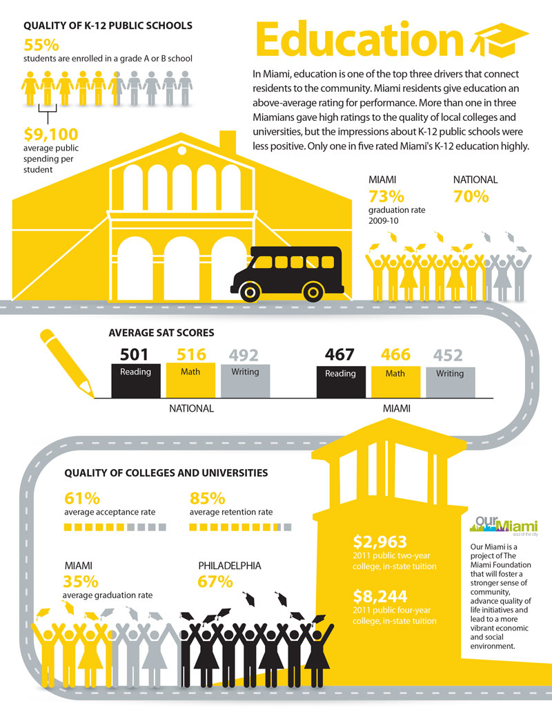 Miami Foundation Our Miami project - Education