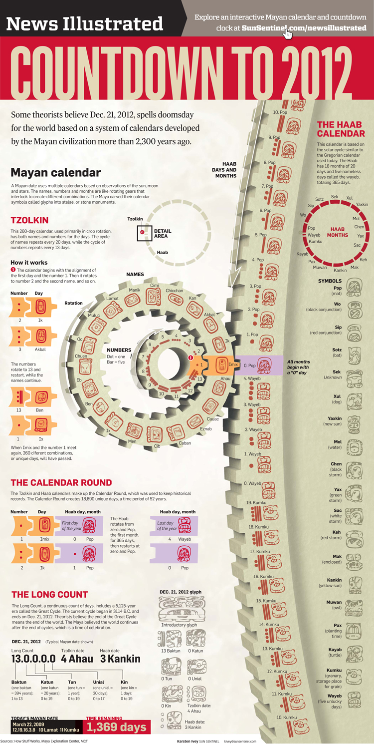 Mayan Calendar explainer infographic