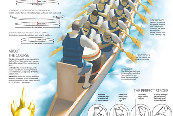 Sun Sentinel Dragon Boats Infographic