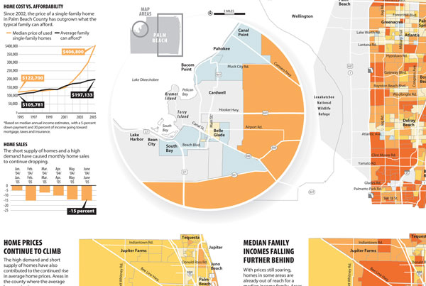 Sun Sentinel Housing Prices Data Visualization