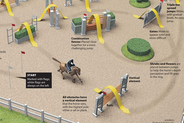 Sun Sentinel Horse Show Jumping Infographic