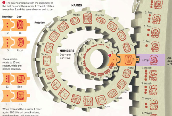 Sun Sentinel Mayan Calendar Infographic