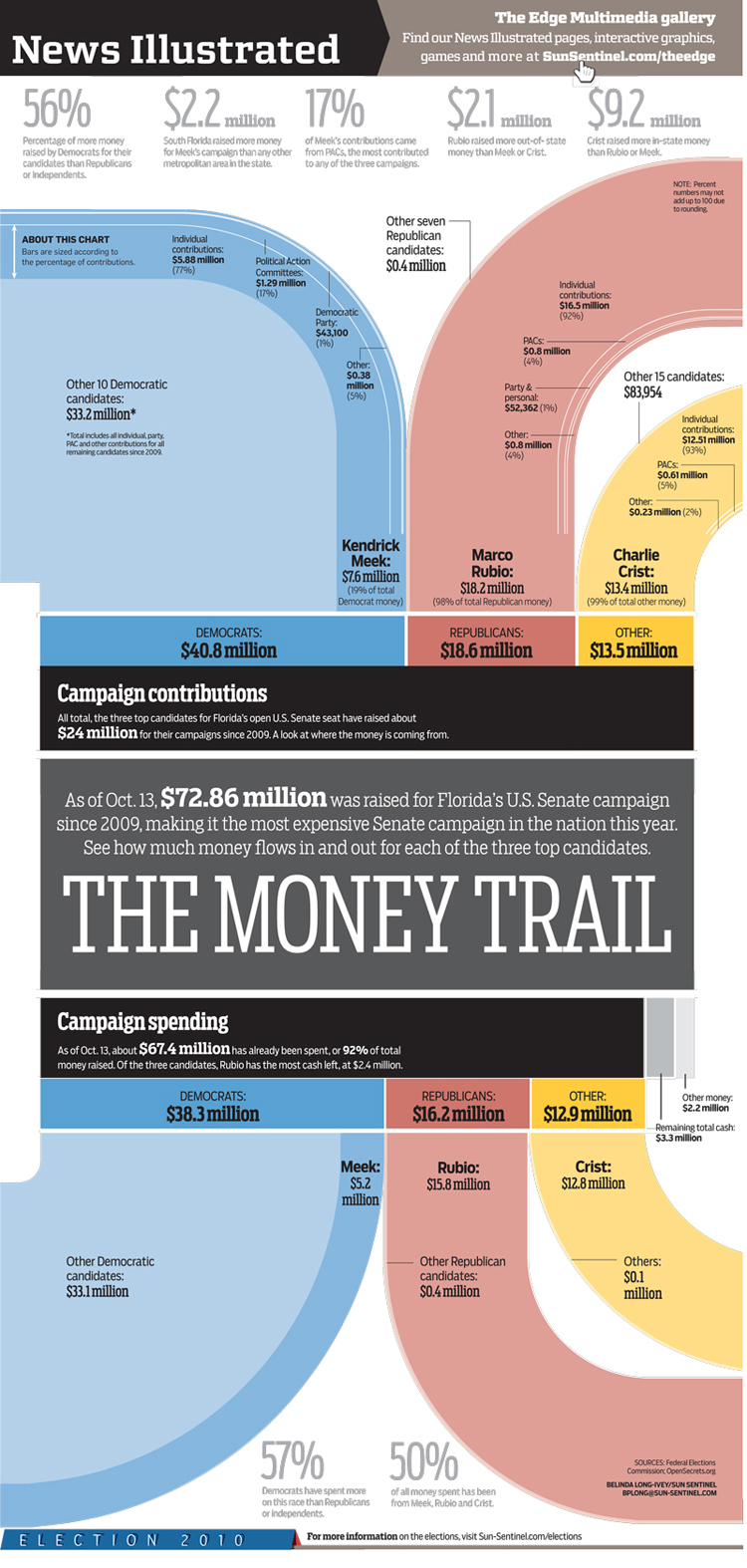 Senate Campaign Finance infographic