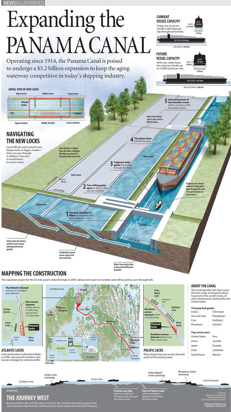 Panama Canal NI infographic