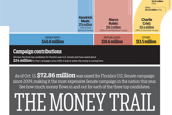 Campaign finance Data Visualization