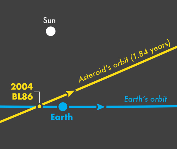 Asteroid 2004 BL86 infographic Thumb image