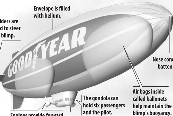 Anatomy of a Blimp infographic