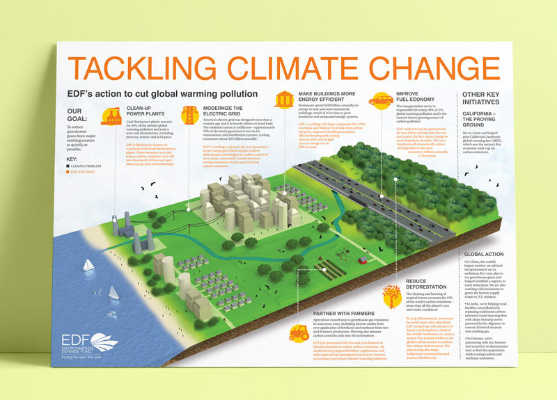 Climate-Change-infographic poster