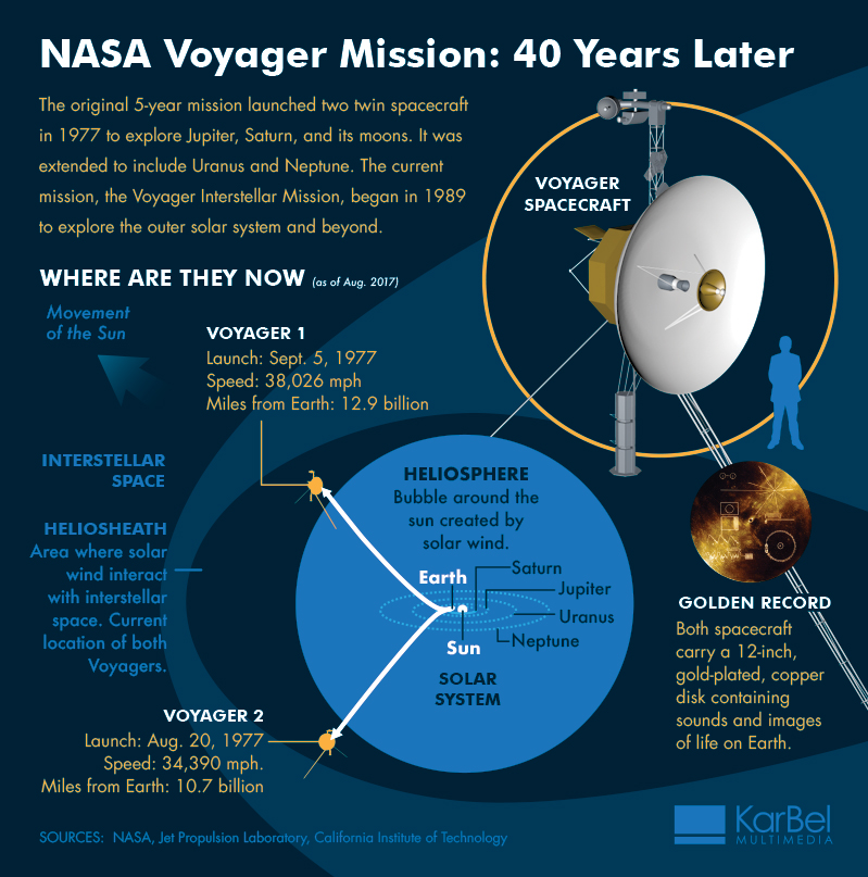 how many voyager spacecraft were there