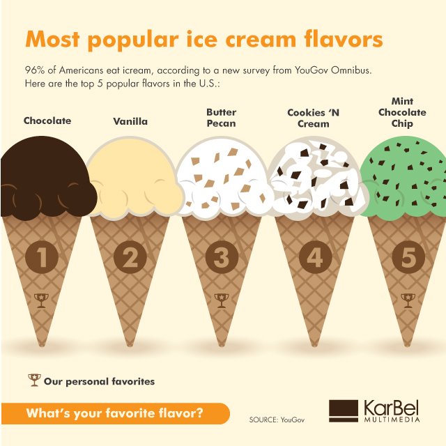 National Ice Cream Day: Top 5 Flavors in the United States Ice Cream Flavors Pictures