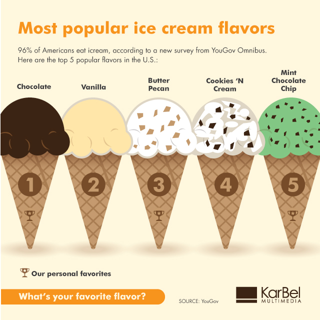 US-favorite-ice-cream-flavors infographic