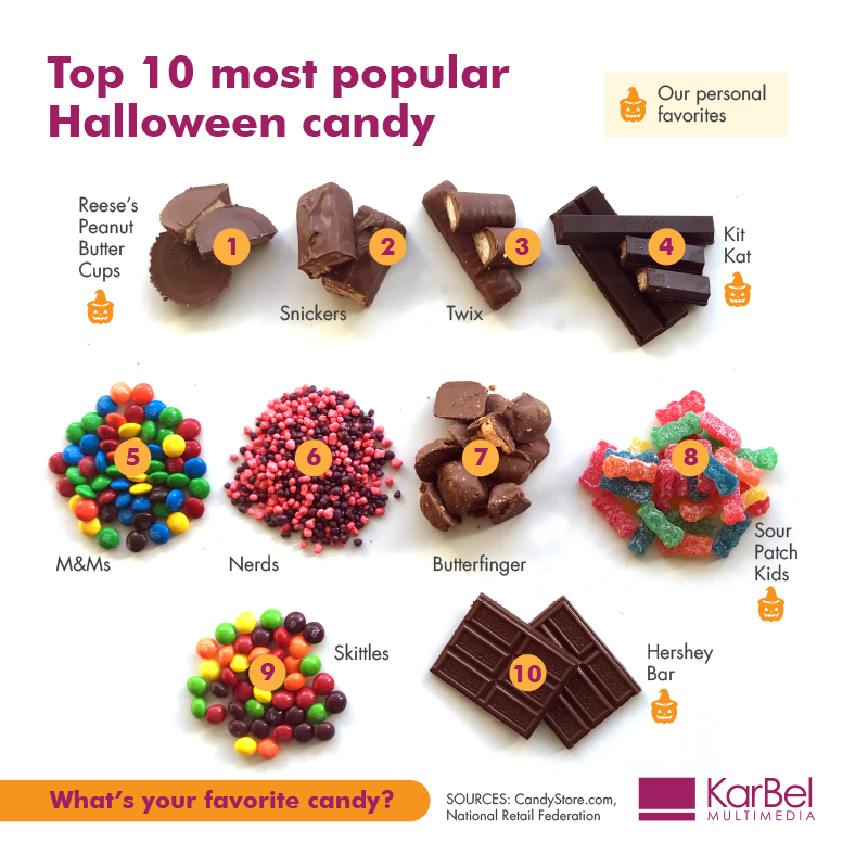 Top ten Halloween candy graphic