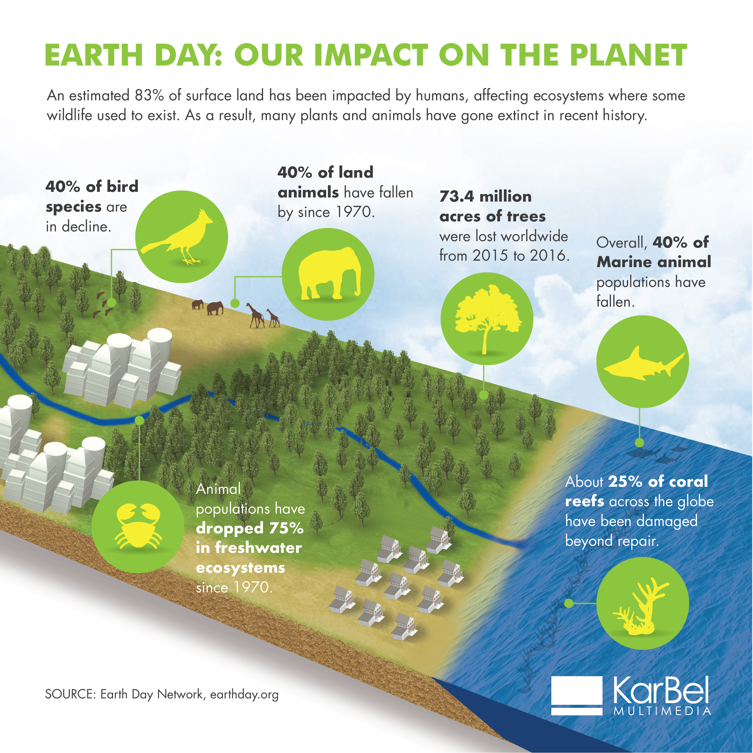 Earth Day Infographic Our impact on the planet