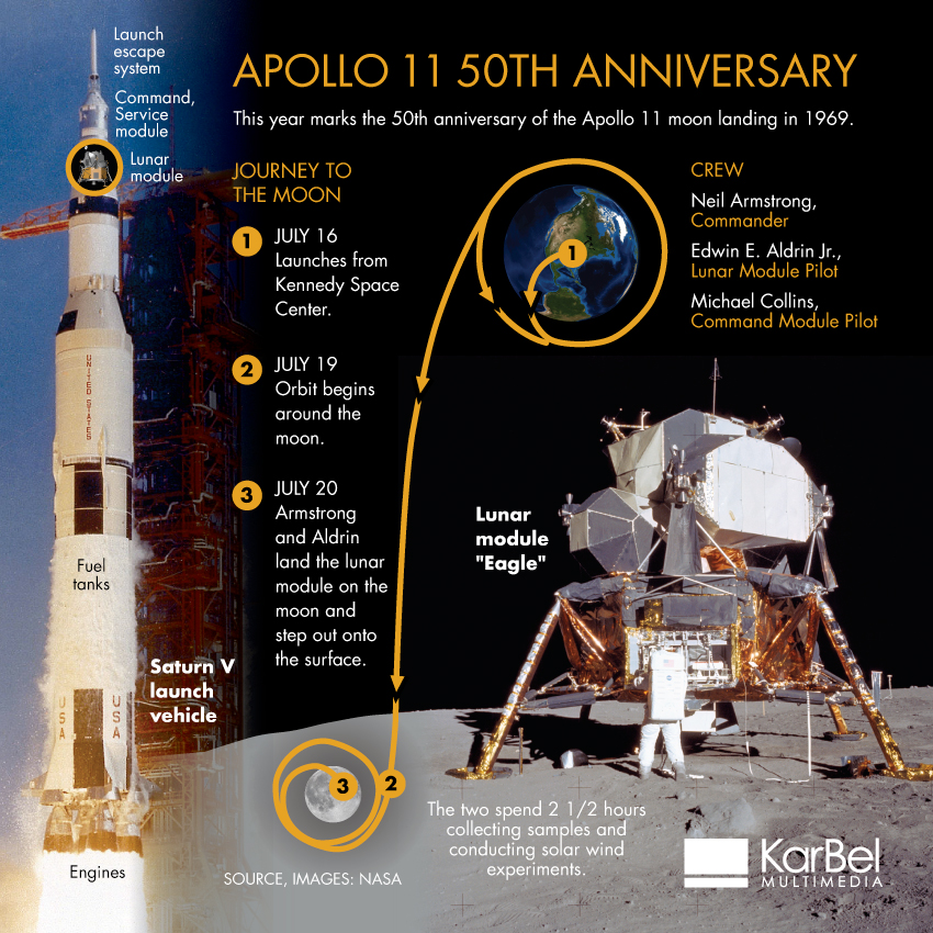 Manuscript vergelijking Rang Nasa Apollo 11 | Moon Landing, 50th Anniversary | KarBel Multimedia