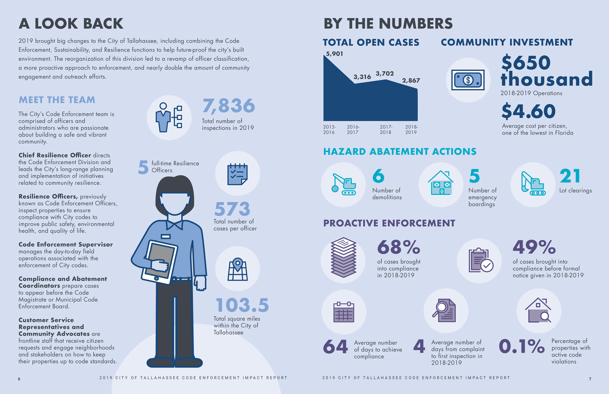 Tallahassee-Code-Enforcement-By-The-Numbers-FINAL-1