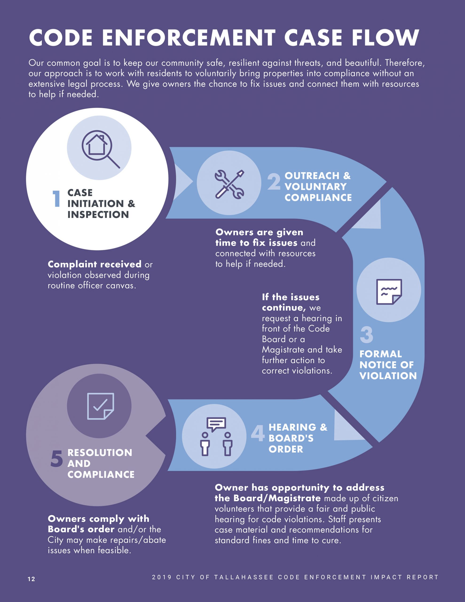 Tallahassee-Code-Enforcement-Case-Flow-FINAL-1