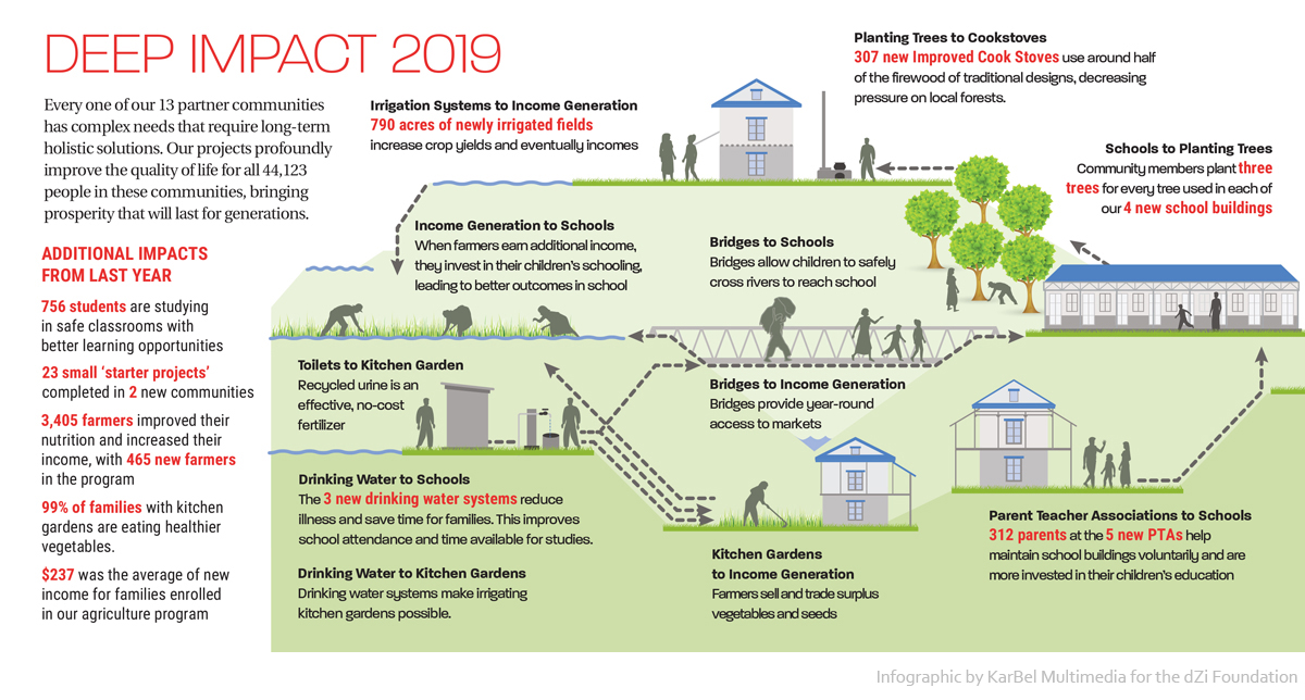 dZi-Nepal-Infographic