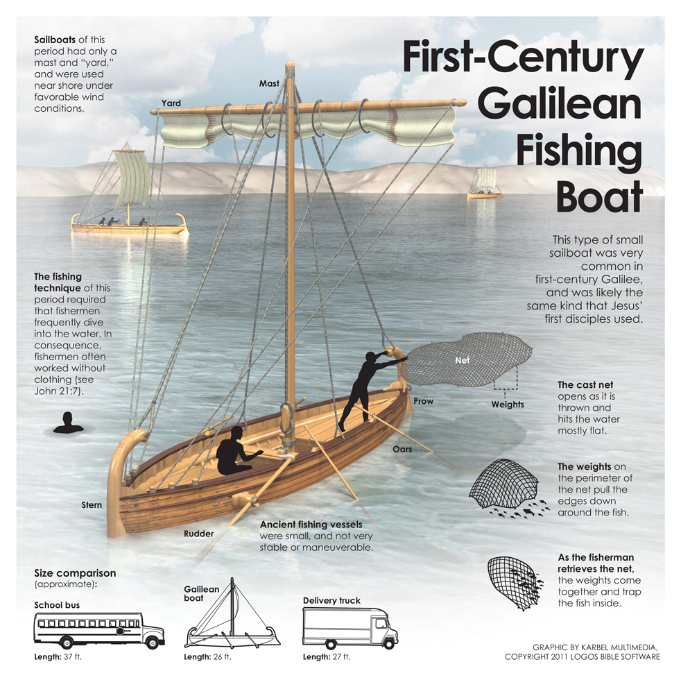 Galilean Fishing Boat infographic