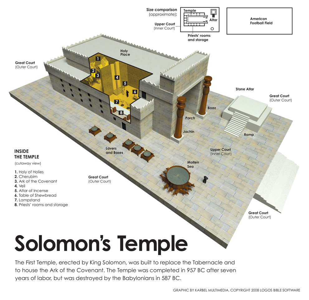 Solomons Temple infographic