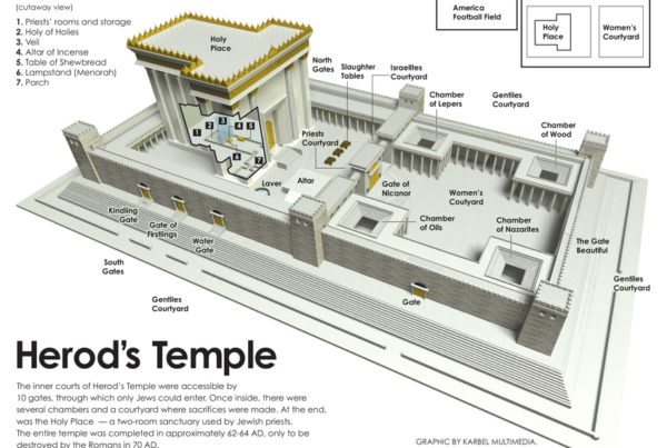 Faithlife Herod’s Inner Temple infographic
