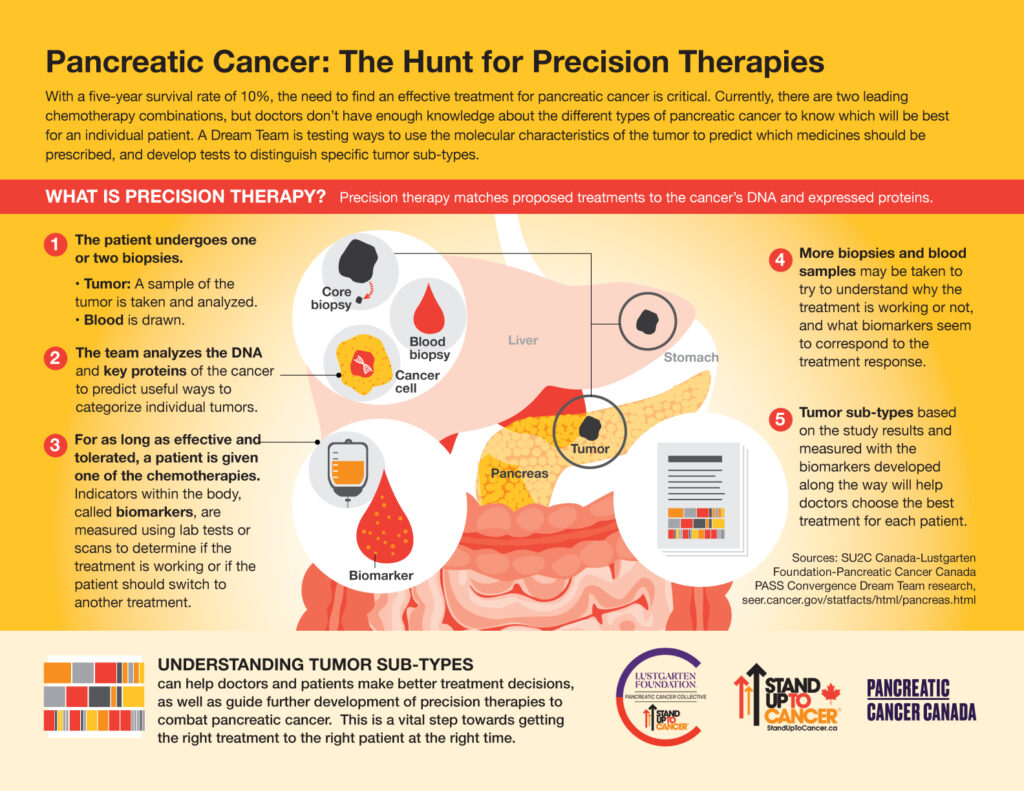 SU2C-PASS-Pancreatic-Cancer-Infographic-UPDATE