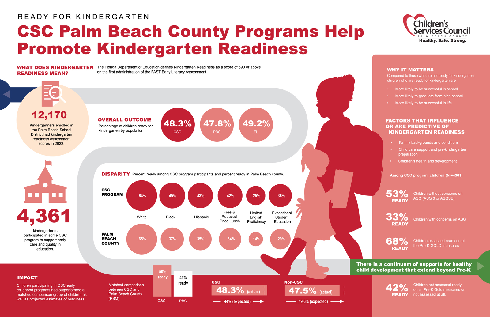 CSC-Kindergarten-Readiness-Data-Walk-FINAL