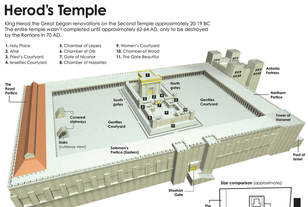 Faithlife Herod’s Temple infographic
